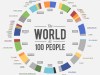 If the World Were 100 People&nbsp;[Infographic]