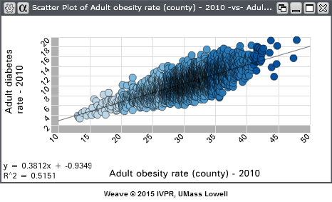 Fig. 1 Scatterplot of Obesity vs Age